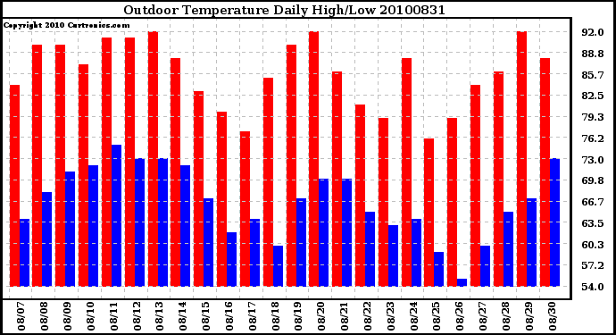 Milwaukee Weather Outdoor Temperature Daily High/Low