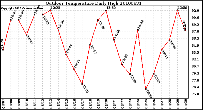 Milwaukee Weather Outdoor Temperature Daily High