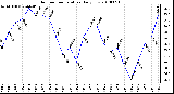 Milwaukee Weather Outdoor Temperature Daily Low