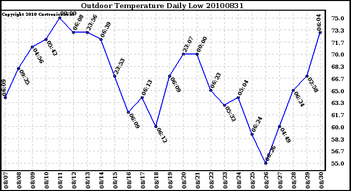 Milwaukee Weather Outdoor Temperature Daily Low