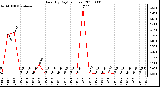 Milwaukee Weather Rain (By Day) (inches)