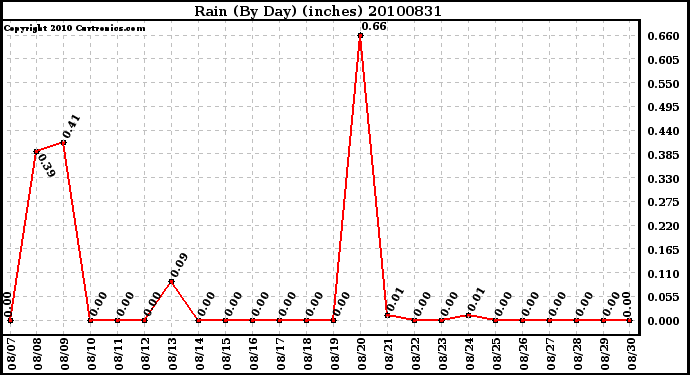 Milwaukee Weather Rain (By Day) (inches)