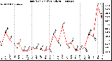 Milwaukee Weather Rain (Per Month) (inches)