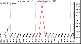 Milwaukee Weather Rain Rate Daily High (Inches/Hour)