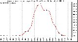 Milwaukee Weather Average Solar Radiation per Hour W/m2 (Last 24 Hours)