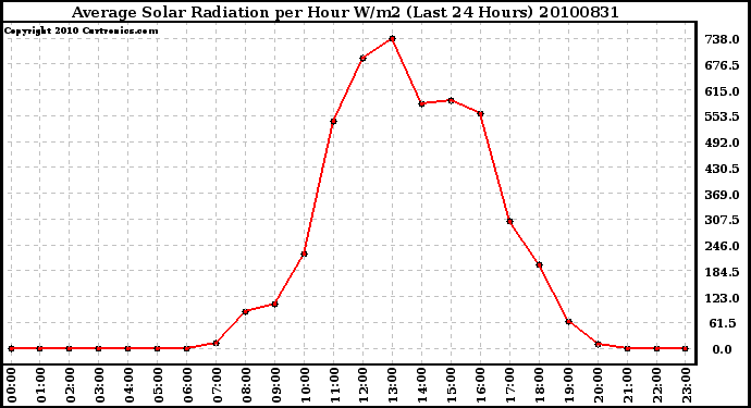 Milwaukee Weather Average Solar Radiation per Hour W/m2 (Last 24 Hours)