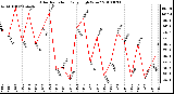 Milwaukee Weather Solar Radiation Daily High W/m2