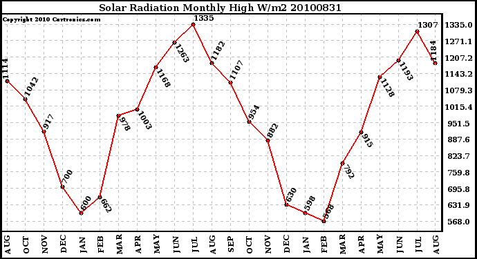 Milwaukee Weather Solar Radiation Monthly High W/m2