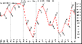 Milwaukee Weather THSW Index Daily High (F)