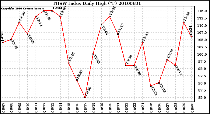 Milwaukee Weather THSW Index Daily High (F)