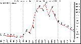 Milwaukee Weather THSW Index per Hour (F) (Last 24 Hours)