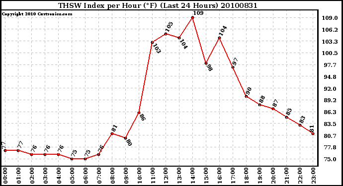 Milwaukee Weather THSW Index per Hour (F) (Last 24 Hours)