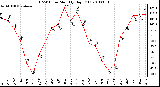 Milwaukee Weather THSW Index Monthly High (F)