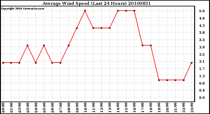 Milwaukee Weather Average Wind Speed (Last 24 Hours)