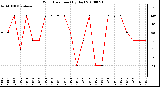 Milwaukee Weather Wind Direction (By Day)