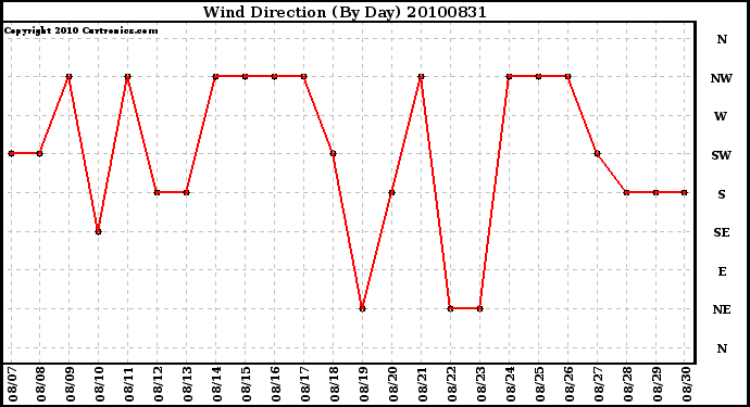 Milwaukee Weather Wind Direction (By Day)