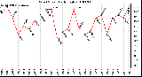 Milwaukee Weather Wind Speed Daily High