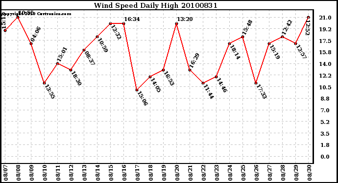 Milwaukee Weather Wind Speed Daily High