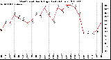 Milwaukee Weather Wind Speed Hourly High (Last 24 Hours)