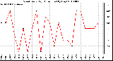 Milwaukee Weather Wind Daily High Direction (By Day)