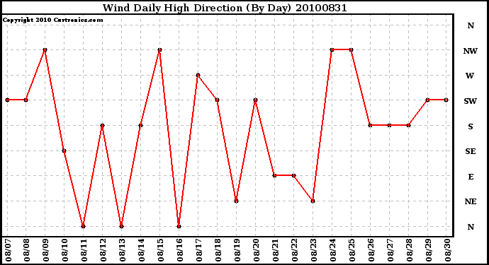 Milwaukee Weather Wind Daily High Direction (By Day)