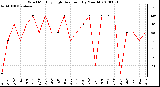 Milwaukee Weather Wind Monthly High Direction (By Month)