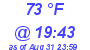 Milwaukee Weather Dewpoint High High Today