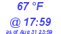 Milwaukee Weather Dewpoint High Low Today