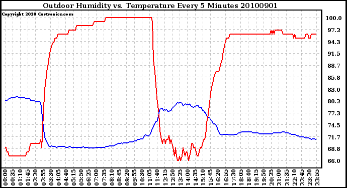 Milwaukee Weather Outdoor Humidity vs. Temperature Every 5 Minutes