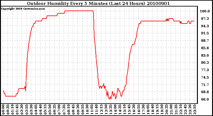 Milwaukee Weather Outdoor Humidity Every 5 Minutes (Last 24 Hours)