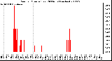 Milwaukee Weather Rain per Minute (Last 24 Hours) (inches)