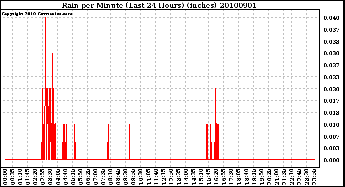 Milwaukee Weather Rain per Minute (Last 24 Hours) (inches)