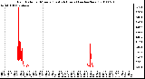 Milwaukee Weather Rain Rate per Minute (Last 24 Hours) (inches/hour)