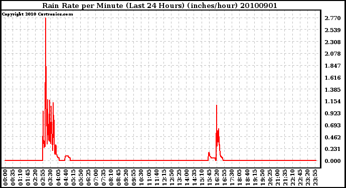 Milwaukee Weather Rain Rate per Minute (Last 24 Hours) (inches/hour)