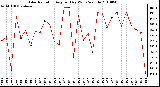 Milwaukee Weather Solar Radiation Avg per Day W/m2/minute