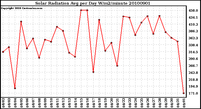 Milwaukee Weather Solar Radiation Avg per Day W/m2/minute