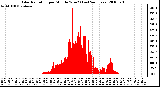 Milwaukee Weather Solar Radiation per Minute W/m2 (Last 24 Hours)