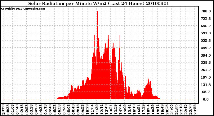 Milwaukee Weather Solar Radiation per Minute W/m2 (Last 24 Hours)