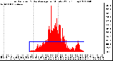 Milwaukee Weather Solar Radiation & Day Average per Minute W/m2 (Today)