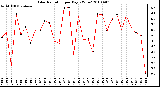 Milwaukee Weather Solar Radiation per Day KW/m2