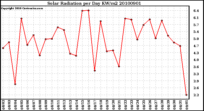 Milwaukee Weather Solar Radiation per Day KW/m2