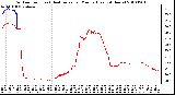 Milwaukee Weather Outdoor Temp (vs) Heat Index per Minute (Last 24 Hours)