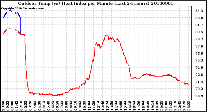 Milwaukee Weather Outdoor Temp (vs) Heat Index per Minute (Last 24 Hours)