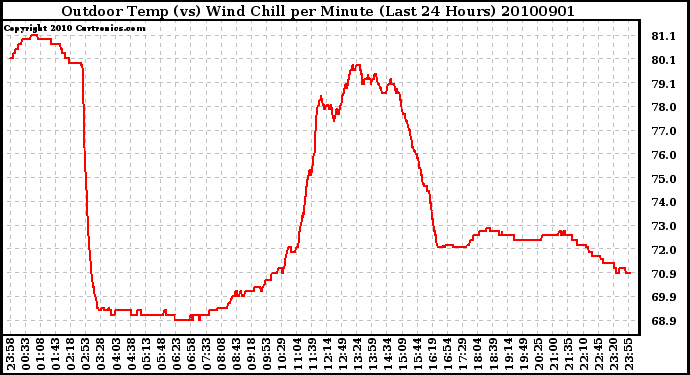 Milwaukee Weather Outdoor Temp (vs) Wind Chill per Minute (Last 24 Hours)