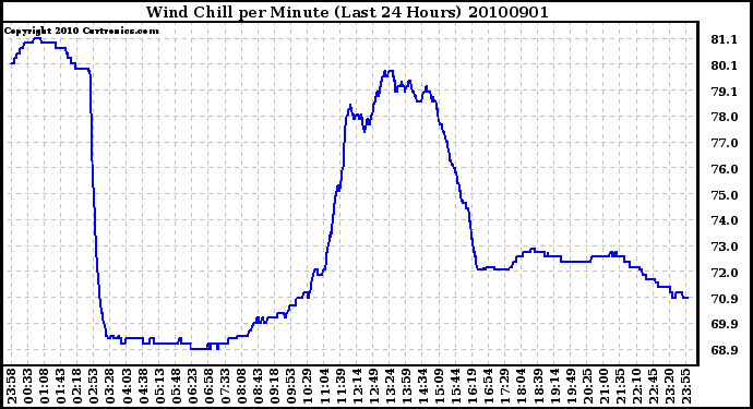 Milwaukee Weather Wind Chill per Minute (Last 24 Hours)