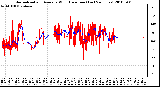 Milwaukee Weather Normalized and Average Wind Direction (Last 24 Hours)