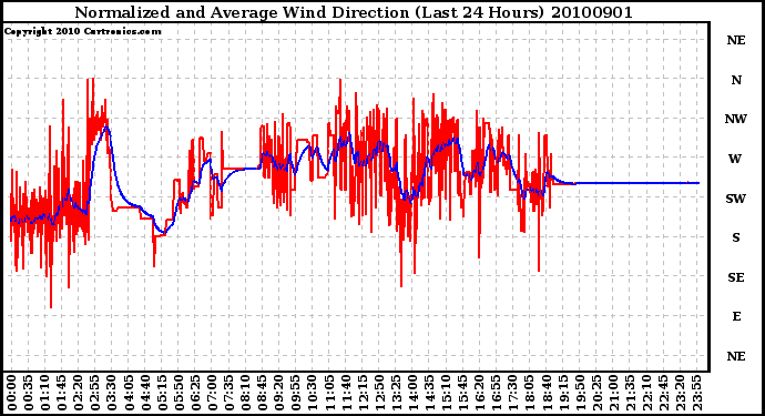 Milwaukee Weather Normalized and Average Wind Direction (Last 24 Hours)