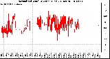 Milwaukee Weather Normalized Wind Direction (Last 24 Hours)