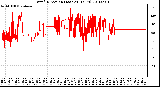 Milwaukee Weather Wind Direction (Last 24 Hours)