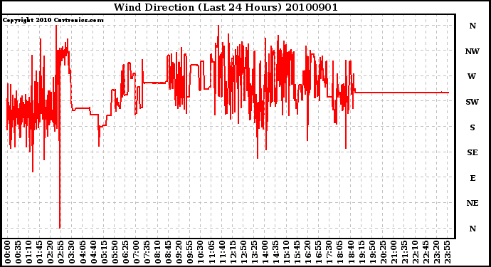 Milwaukee Weather Wind Direction (Last 24 Hours)